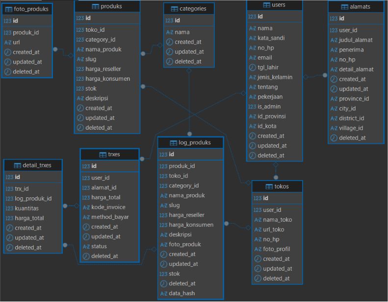 Entity Relationship Diagram
